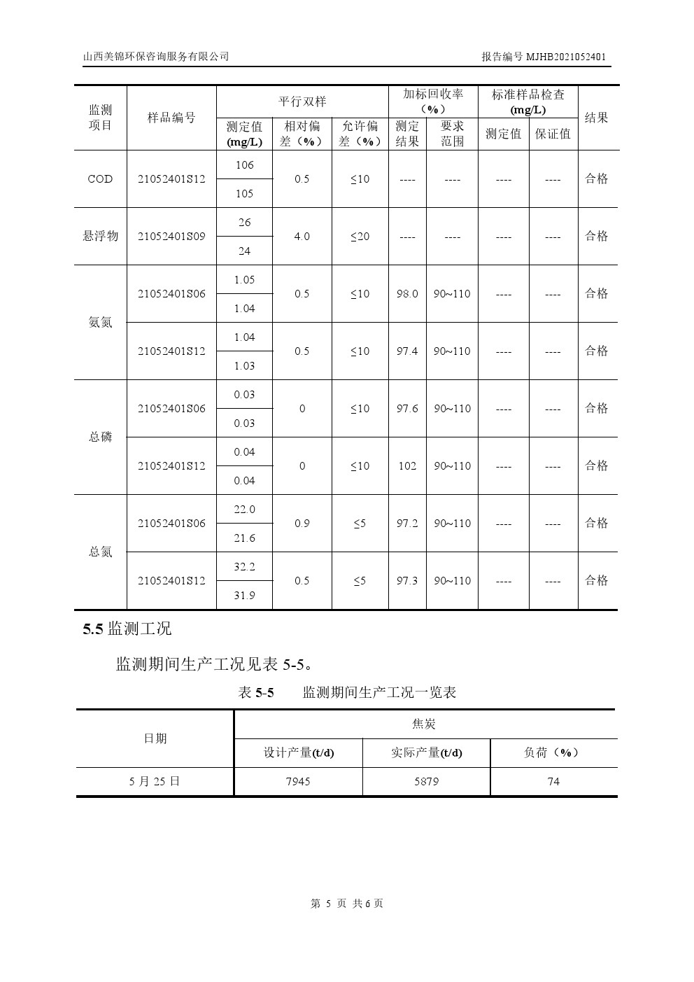 周監測報告5.28